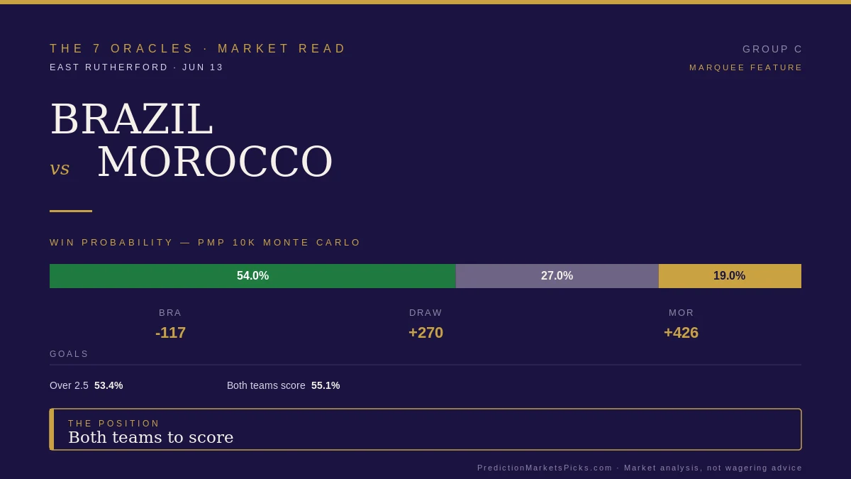 Brazil vs. Morocco World Cup 2026 market read — Brazil 54% win probability and the both-teams-to-score position from PredictionMarketsPicks.
