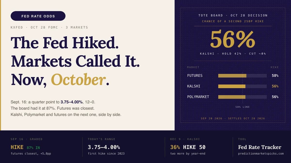 October 2026 FOMC decision odds on Kalshi, Polymarket and fed funds futures