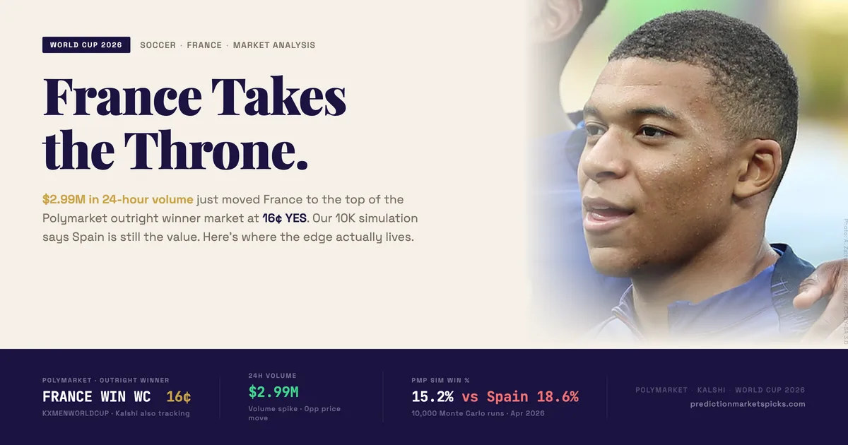France takes World Cup 2026 market favorite ahead of Spain — $3M Polymarket volume spike analysis by PredictionMarketsPicks