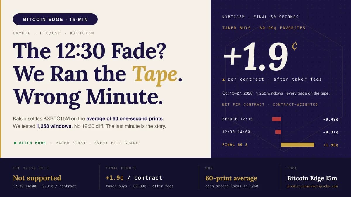 Bitcoin Edge 15-Min cover: the 12:30 rule tested on 1,258 Kalshi bitcoin 15-minute windows; favorites netted +1.9¢ per contract in the final minute.