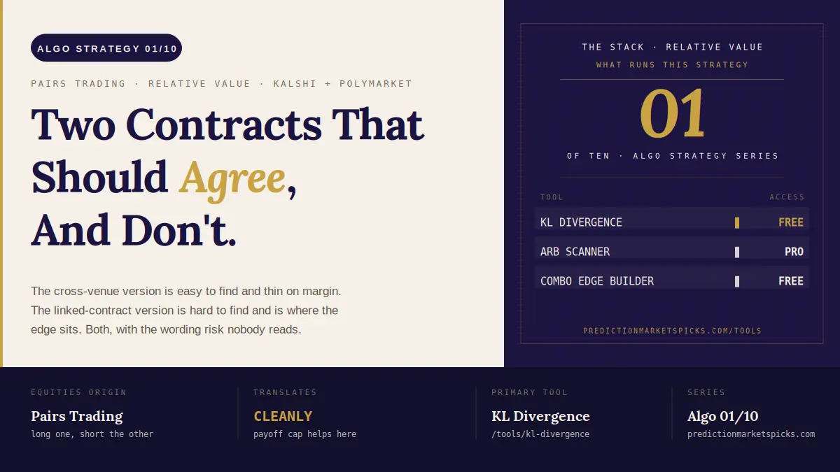 Pairs Trading on Prediction Markets — Two Contracts That Should Agree, and Don't