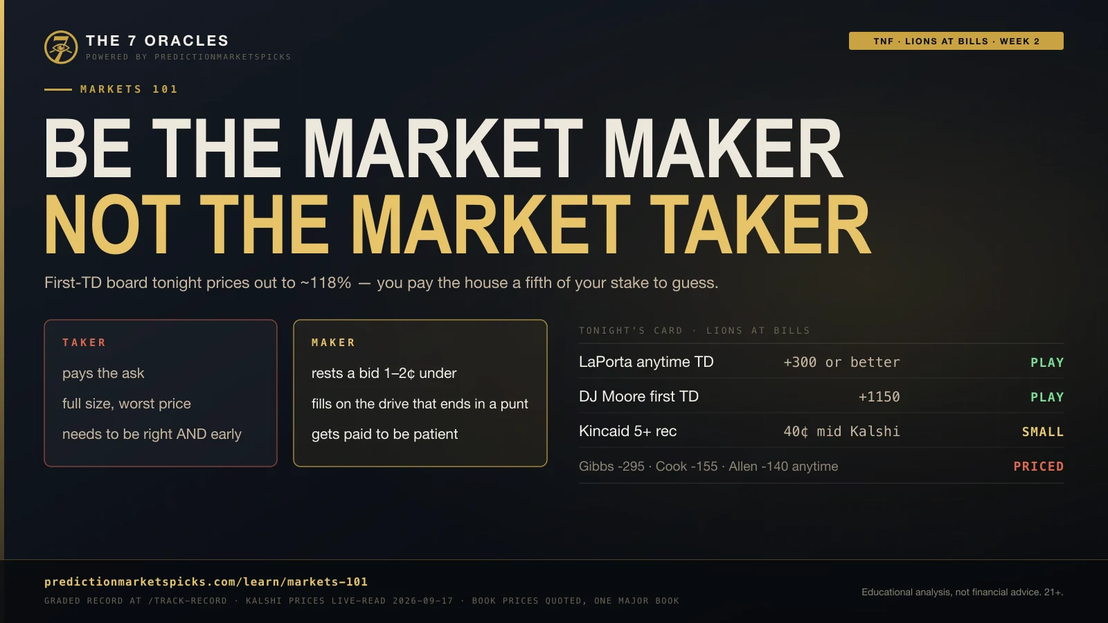 Markets 101 cheat sheet: be the market maker, not the market taker. Four Lions-Bills prop plays with prices, and three chalk touchdown prices we’re passing on.