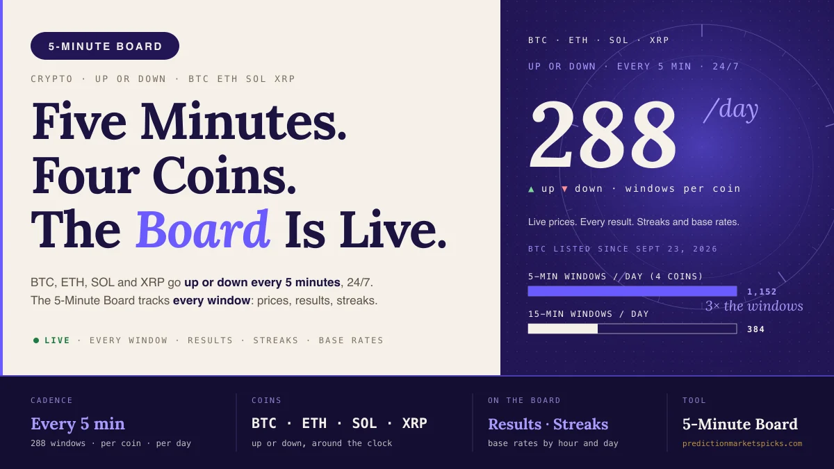 5-Minute Board cover: Bitcoin, Ethereum, Solana and XRP up-or-down windows every five minutes, 288 a day per coin, with live prices and results.