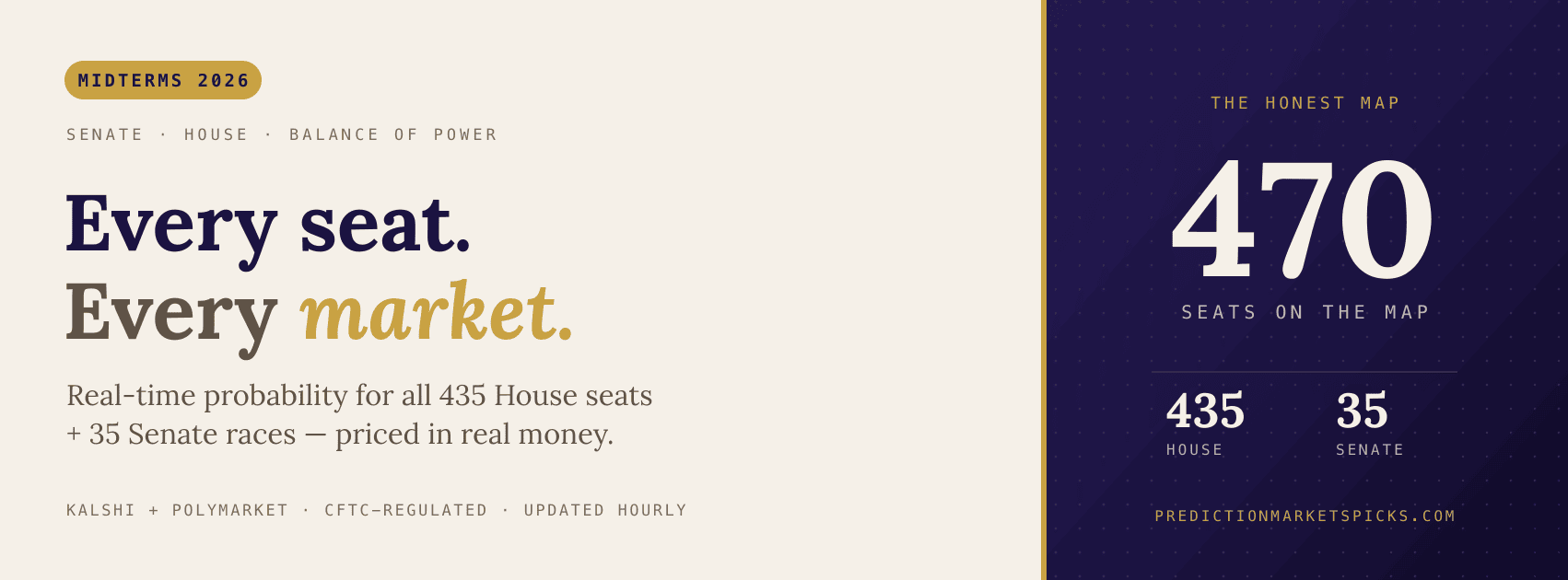 2026 midterms prediction markets: Senate and House control odds on Kalshi and Polymarket