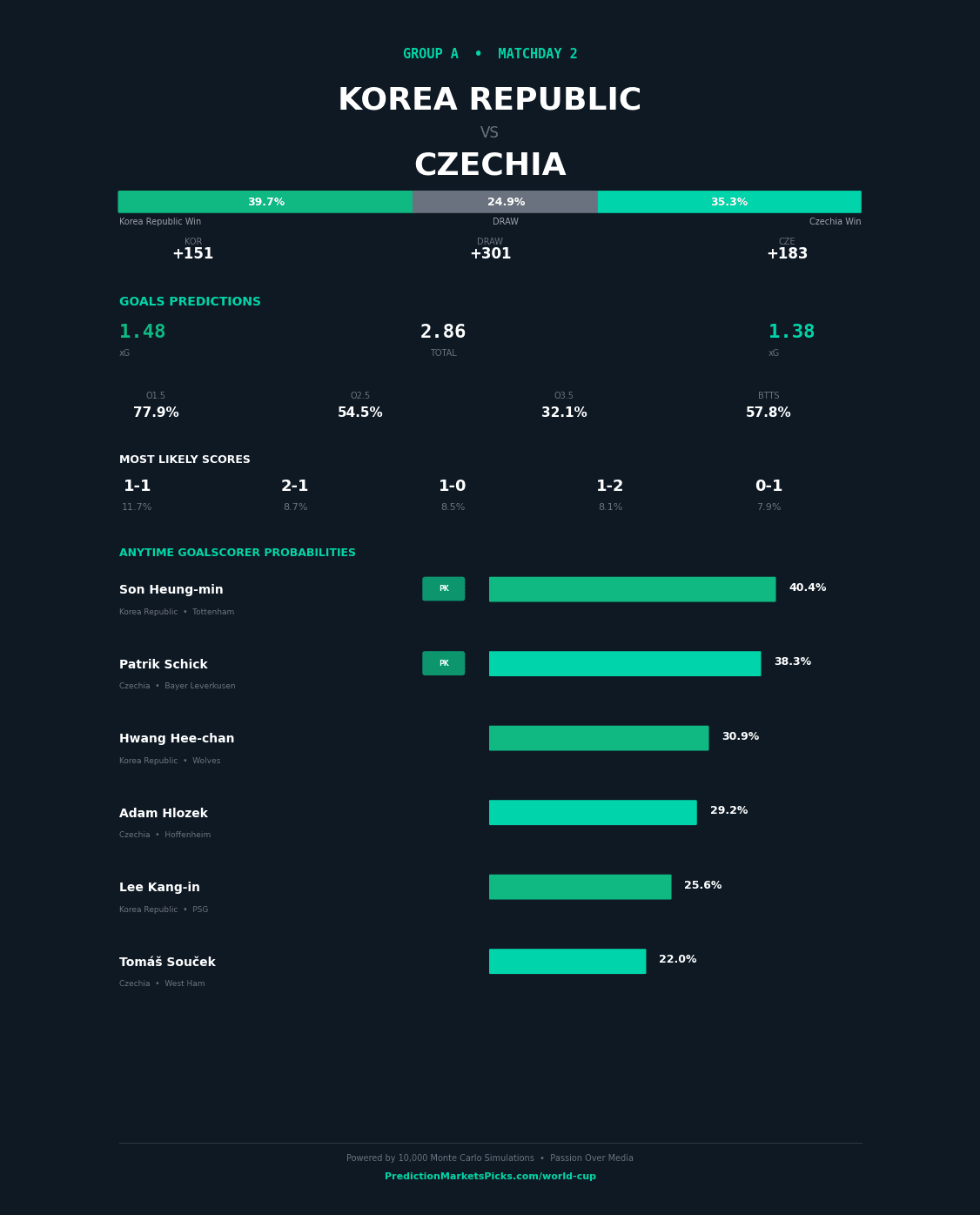 Korea Republic vs Czechia — World Cup 2026 Group A prediction graphic