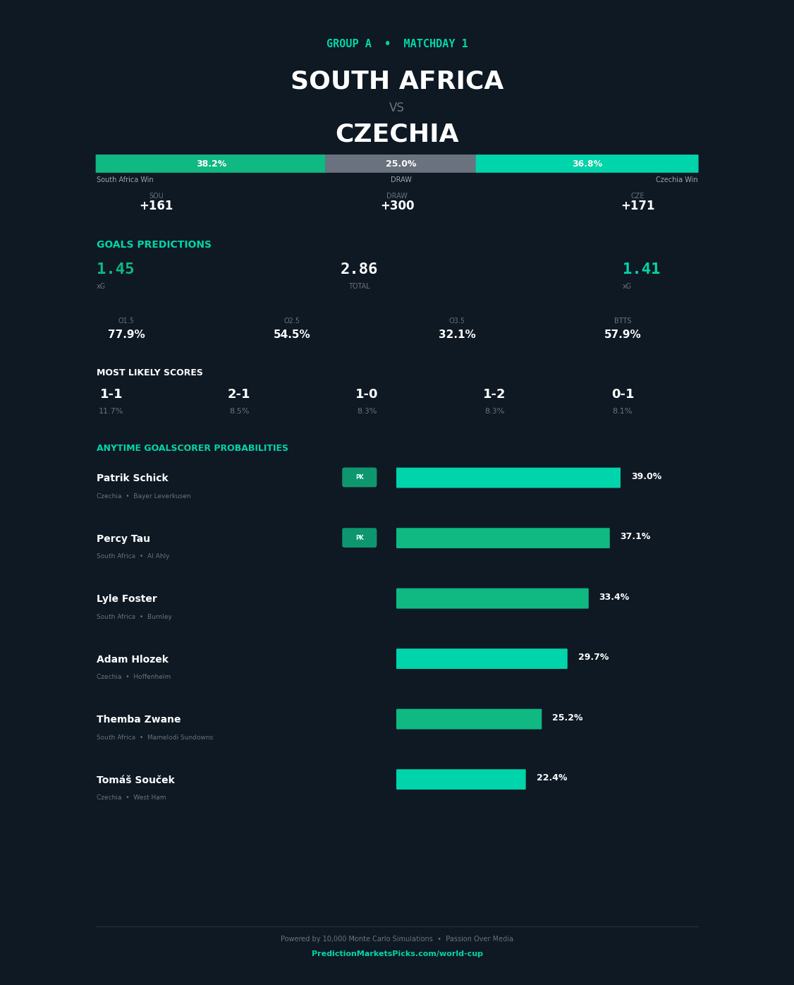 South Africa vs Czechia — World Cup 2026 Group A prediction graphic