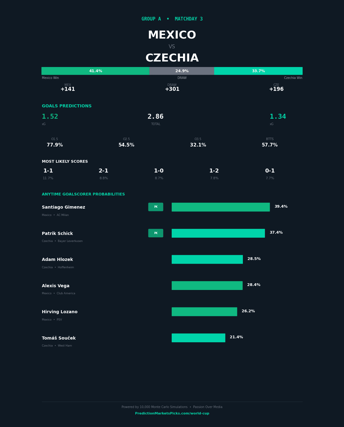 Mexico vs Czechia — World Cup 2026 Group A prediction graphic
