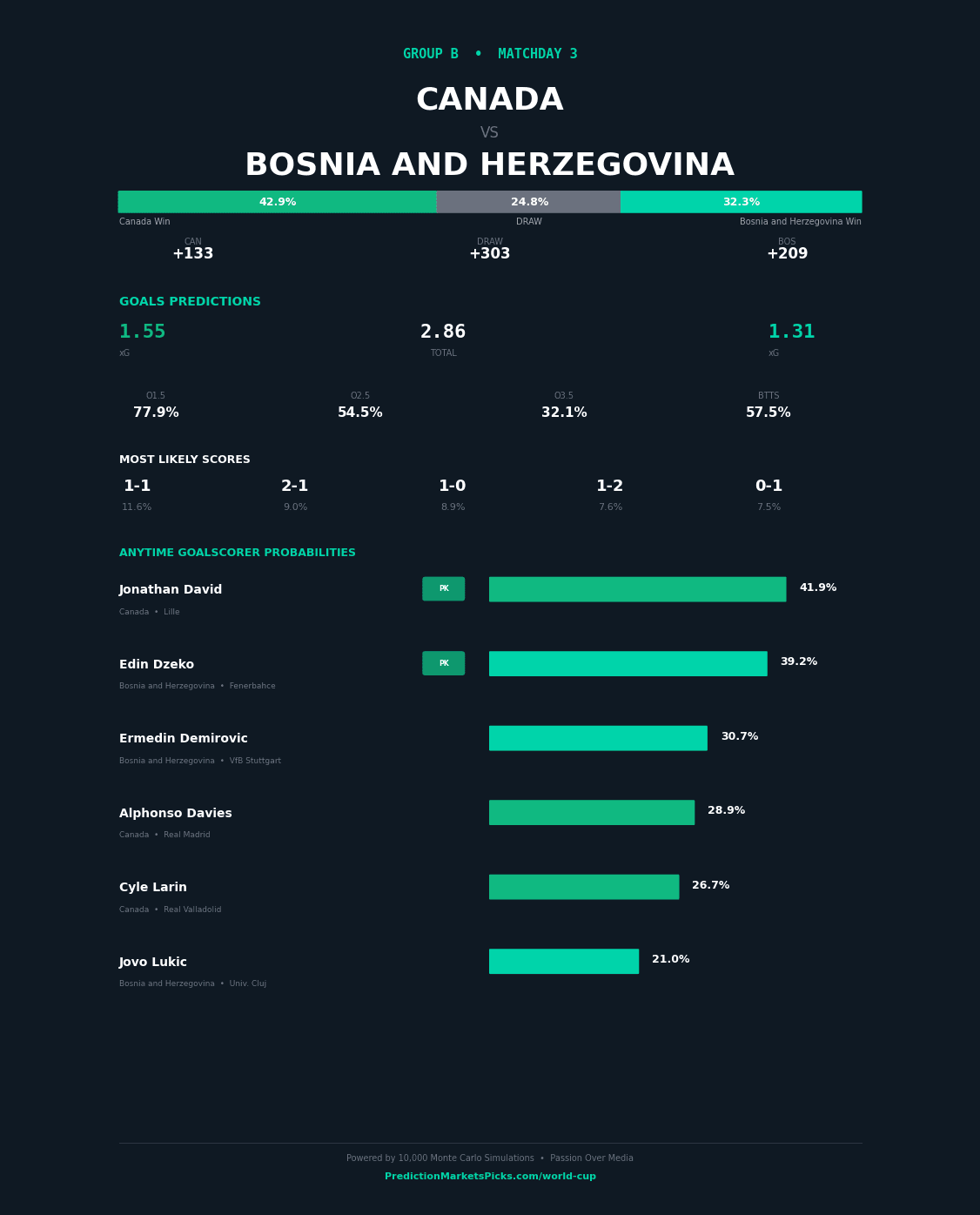 Canada vs Bosnia & Herzegovina — World Cup 2026 Group B prediction graphic