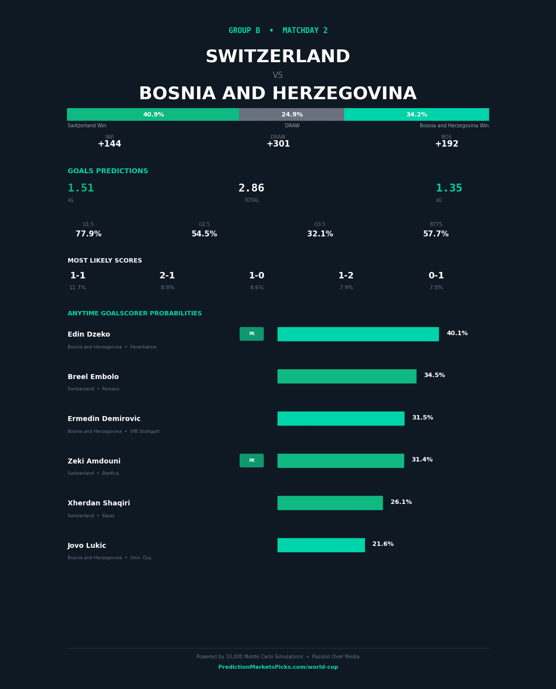 Switzerland vs Bosnia & Herzegovina — World Cup 2026 Group B prediction graphic