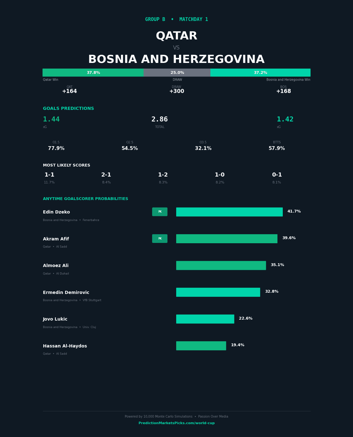 Qatar vs Bosnia & Herzegovina — World Cup 2026 Group B prediction graphic