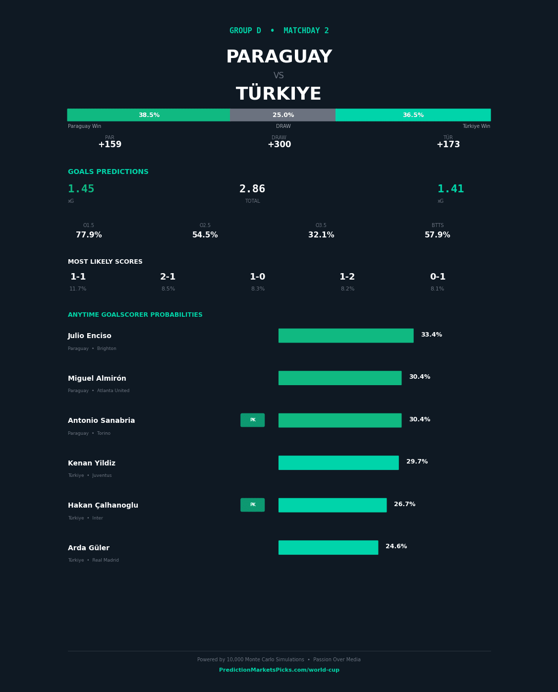 Paraguay vs Türkiye — World Cup 2026 Group D prediction graphic