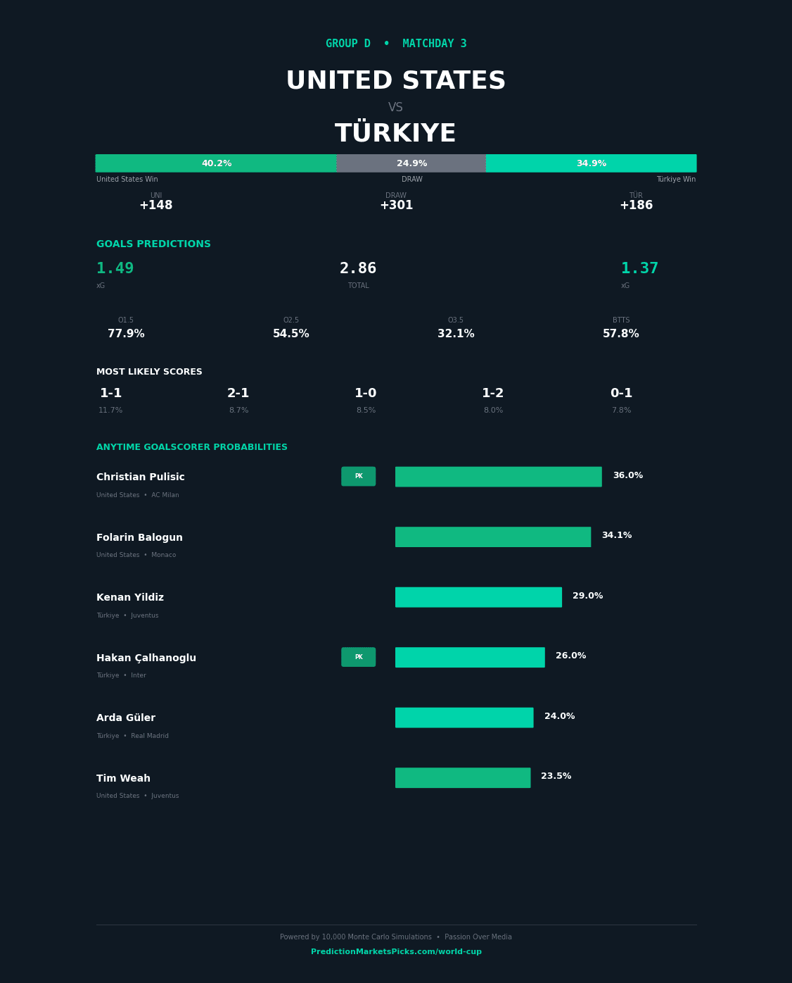 United States vs Türkiye — World Cup 2026 Group D prediction graphic