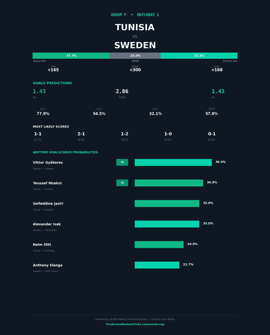 Tunisia vs Sweden — World Cup 2026 Group F prediction graphic