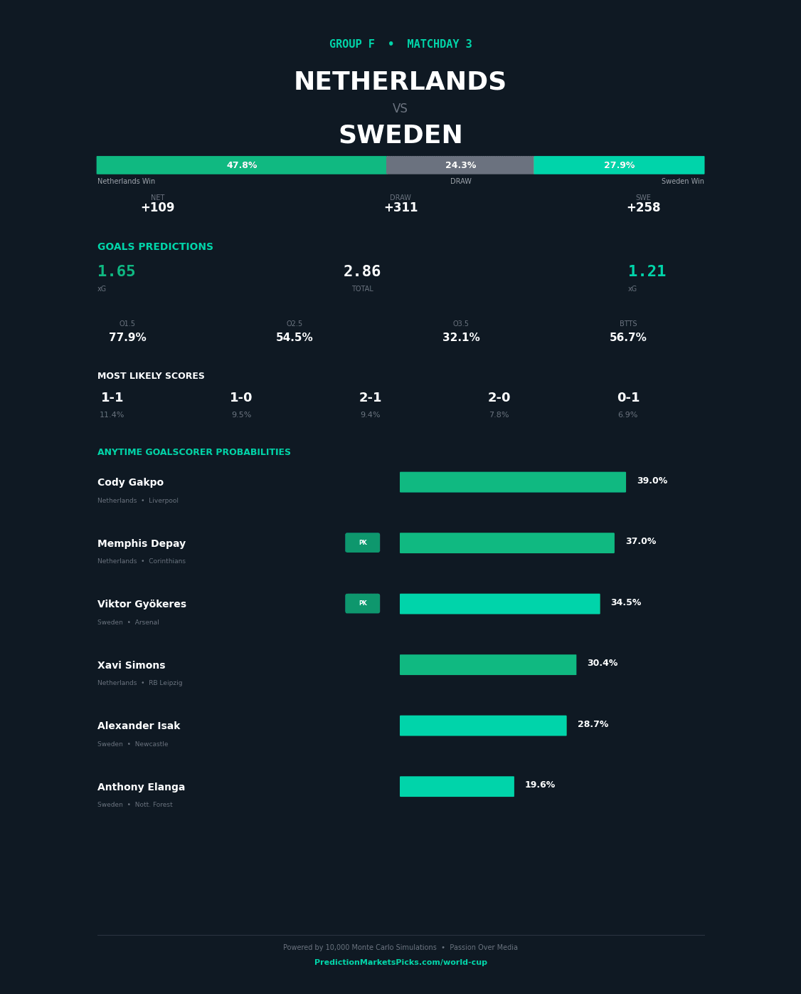 Netherlands vs Sweden — World Cup 2026 Group F prediction graphic