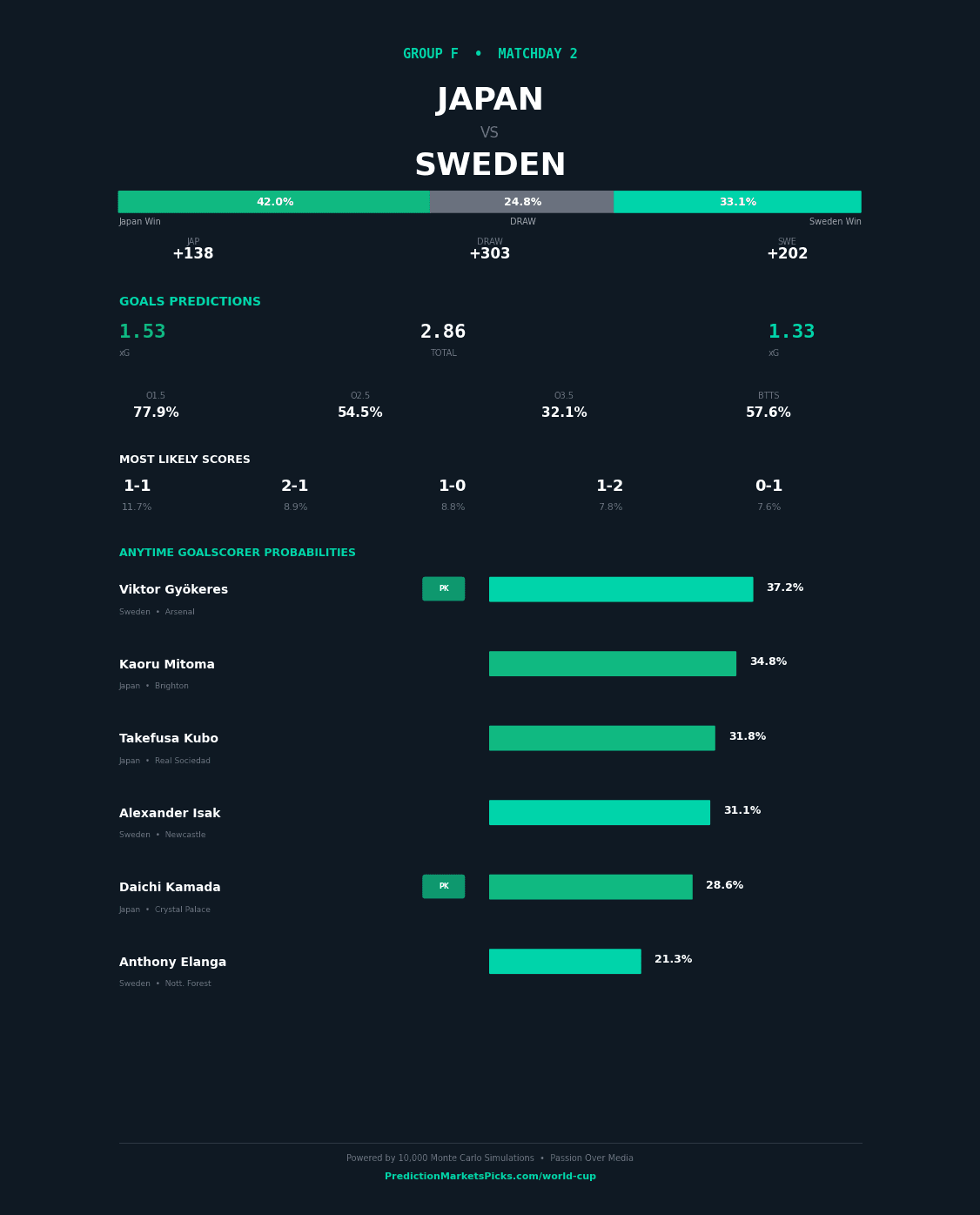 Japan vs Sweden — World Cup 2026 Group F prediction graphic