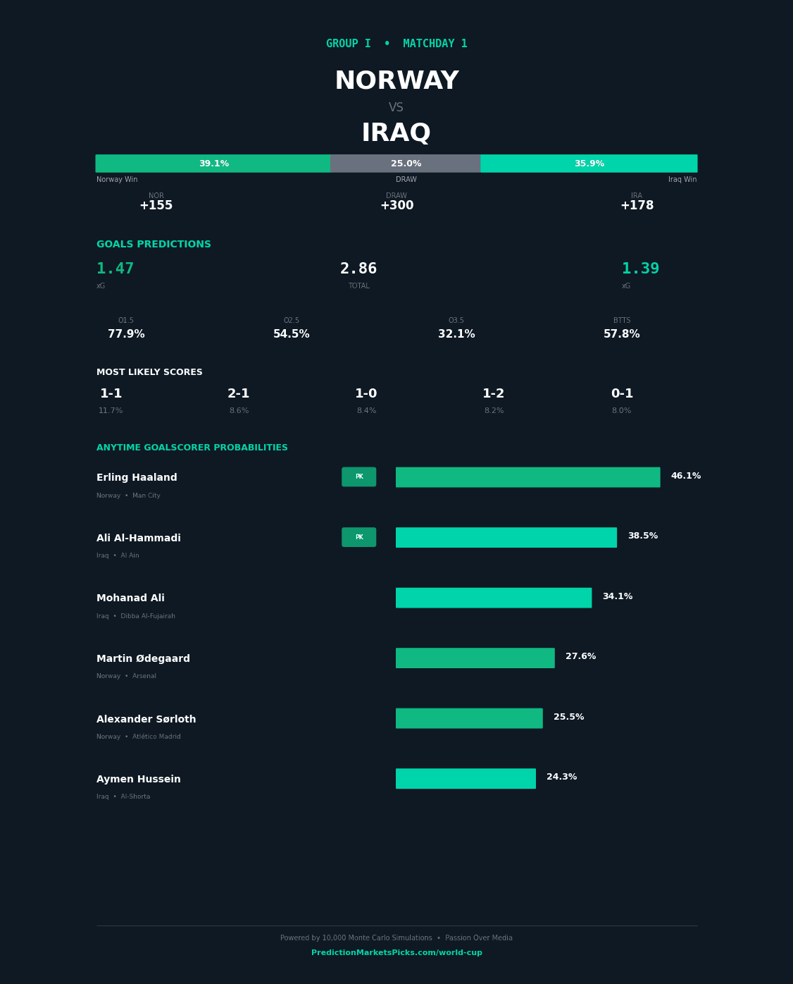 Norway vs Iraq — World Cup 2026 Group I prediction graphic