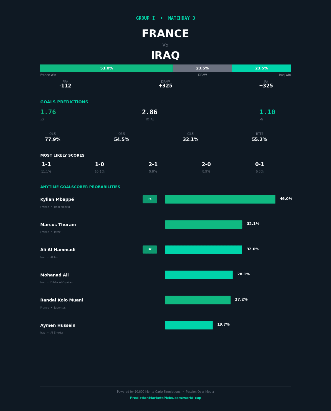 France vs Iraq — World Cup 2026 Group I prediction graphic