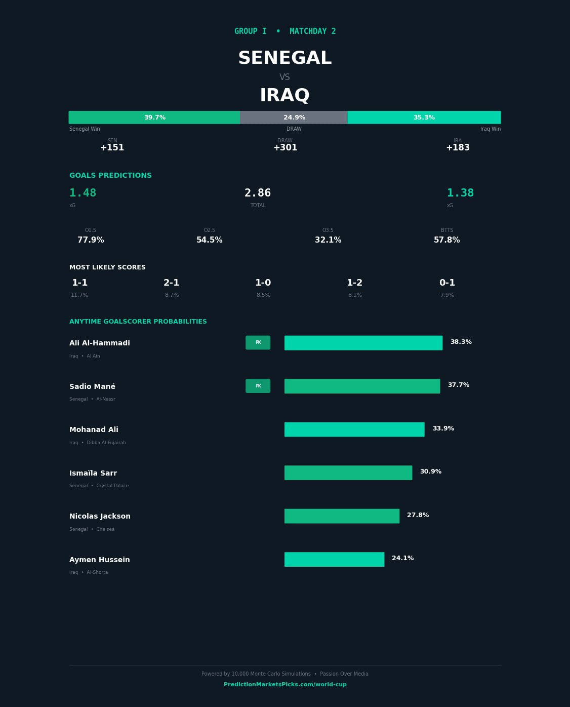 Senegal vs Iraq — World Cup 2026 Group I prediction graphic