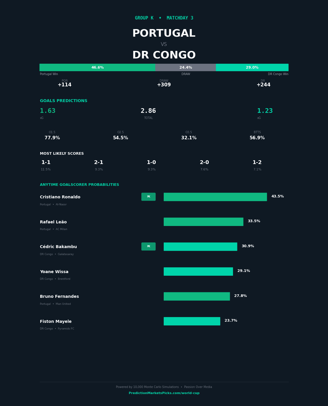 Portugal vs DR Congo — World Cup 2026 Group K prediction graphic