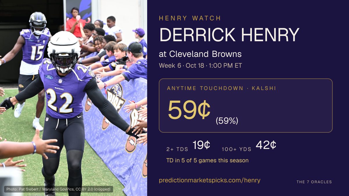 Derrick Henry, Baltimore Ravens, at Cleveland Browns, Week 6, kickoff 1:00 PM ET Oct 18. Anytime touchdown 59¢ (59% implied) on Kalshi. Photo: Pat Siebert / Maryland GovPics, CC BY 2.0 (cropped)