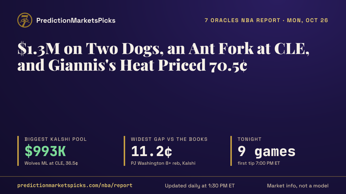 NBA Prediction Markets Today — Kalshi Prices, Props & Injury Report