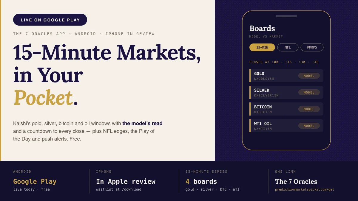 Phone mock-up of the 7 Oracles app's 15-minute board listing gold, silver, bitcoin and WTI oil windows, beside a Live on Google Play badge