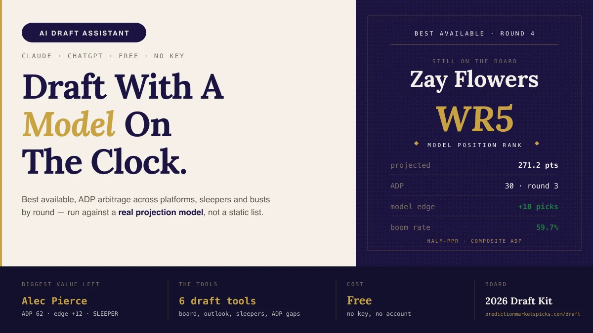Article hero reading 'Draft With A Model On The Clock', beside a best-available board showing Zay Flowers projected WR5 still on the board in round 4.