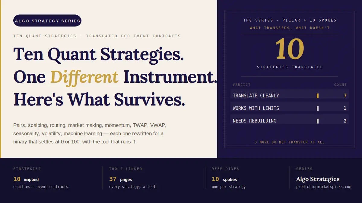 Ten algorithmic trading strategies mapped to prediction market tools — parchment and indigo strategy grid