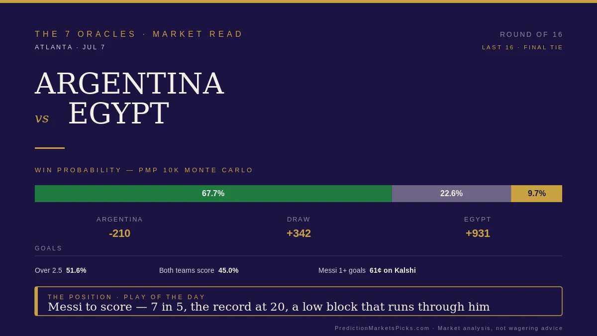 Argentina vs. Egypt World Cup 2026 market read — Argentina 68% win probability, Lionel Messi 1+ goals priced at 61¢ on Kalshi with 7 tournament goals and the all-time World Cup scoring record, from PredictionMarketsPicks.