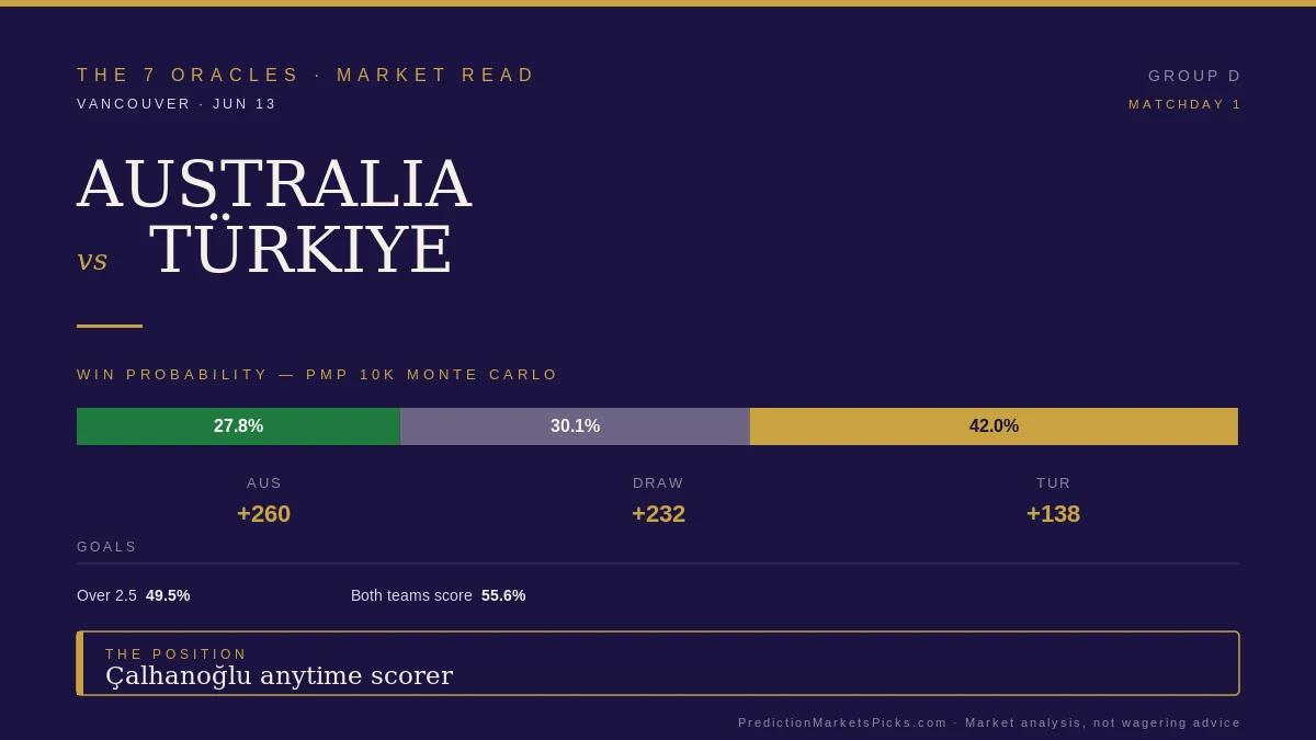 Australia vs. Türkiye World Cup 2026 market read — Türkiye 42%, the draw at 30%, and the Çalhanoğlu-to-score position from PredictionMarketsPicks.