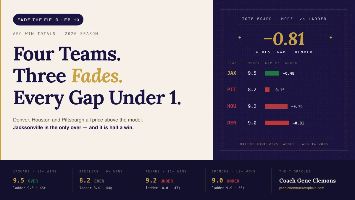 2026 win totals for the Broncos, Jaguars, Steelers and Texans against the live Kalshi KXNFLWINS ladder, with the market above the model on three of the four teams.