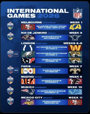 NFL International Games 2026 schedule — nine games across Melbourne, Rio de Janeiro, London (three games), Paris, Madrid, Munich, and Mexico City, spanning Weeks 1 through 11