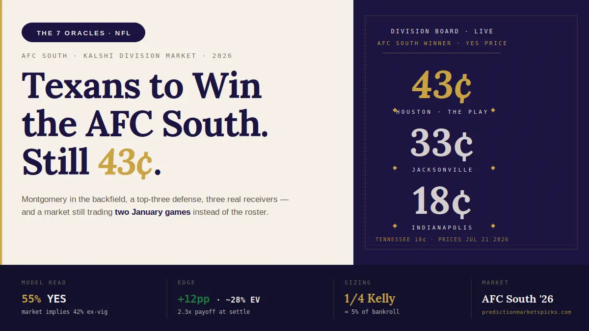 Houston Texans at 43¢ to win the 2026 AFC South on Kalshi — Dane Martinez breaks down why the division's best roster is priced like a coin flip against Jacksonville at 33¢ and Indianapolis at 18¢