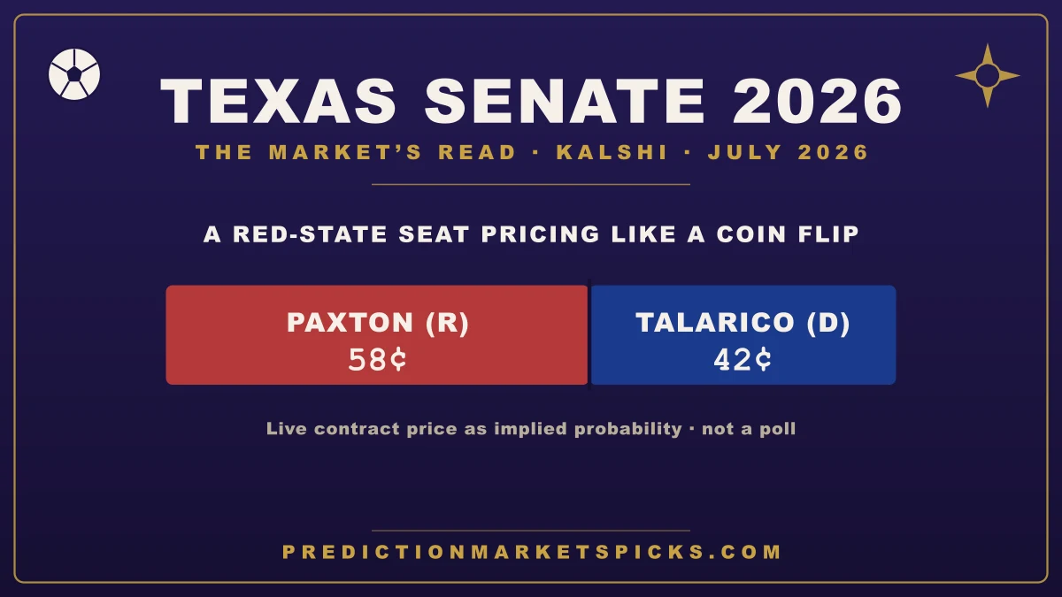 Texas 2026 Senate prediction market card — Ken Paxton around 58 cents vs James Talarico in the low 40s on Kalshi, styled in The 7 Oracles palette