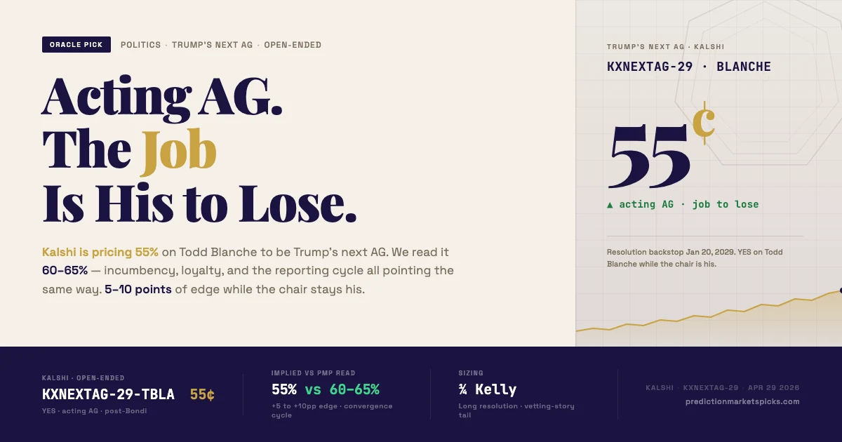 Todd Blanche at 55 cents on Kalshi KXNEXTAG-29 — Trump's next attorney general prediction market