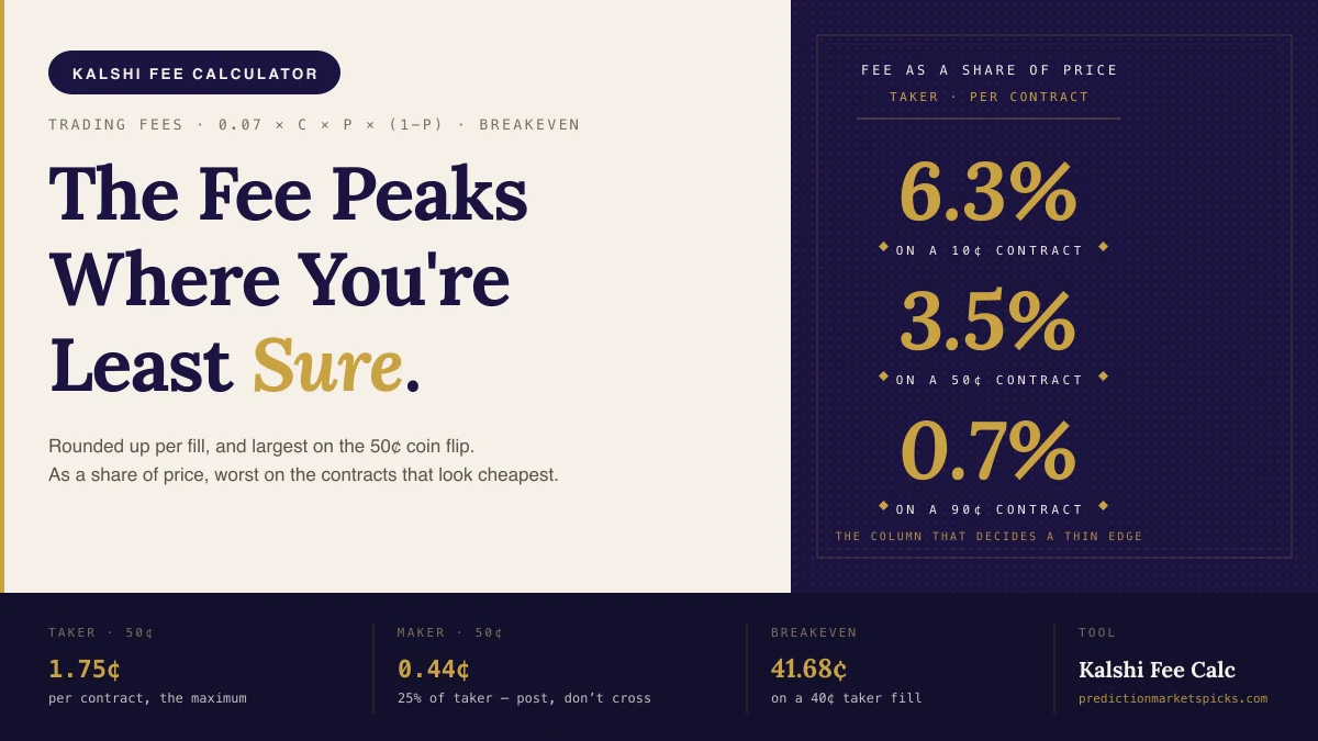 Kalshi fee calculator hero — the trading fee as a share of contract price: 6.3% on a 10-cent contract, 3.5% at 50 cents, 0.7% at 90 cents.
