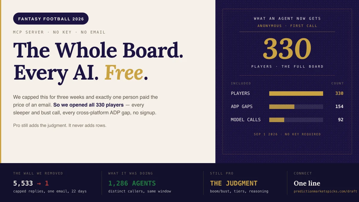 The complete 2026 PredictionMarketsPicks fantasy draft board — 330 players — is now free to any AI assistant with no key, no email and no signup.