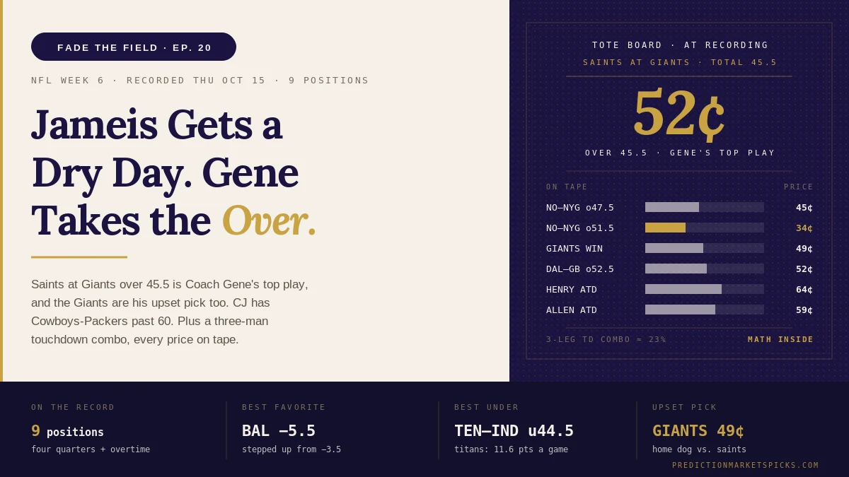 Fade the Field Ep. 20 board: Saints at Giants over 45.5 at 52 cents as Coach Gene's top play of NFL Week 6, with the Derrick Henry, Josh Allen and Kenneth Walker anytime-touchdown legs at 64, 59 and 62 cents.