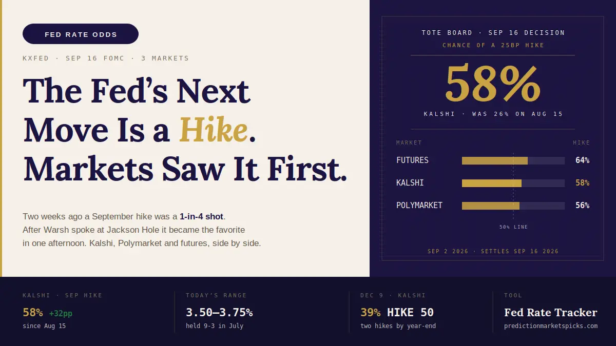 Tote board graphic showing prediction markets pricing a 58% chance the Federal Reserve raises rates at the Sept. 16, 2026 meeting, up from 26% two weeks earlier
