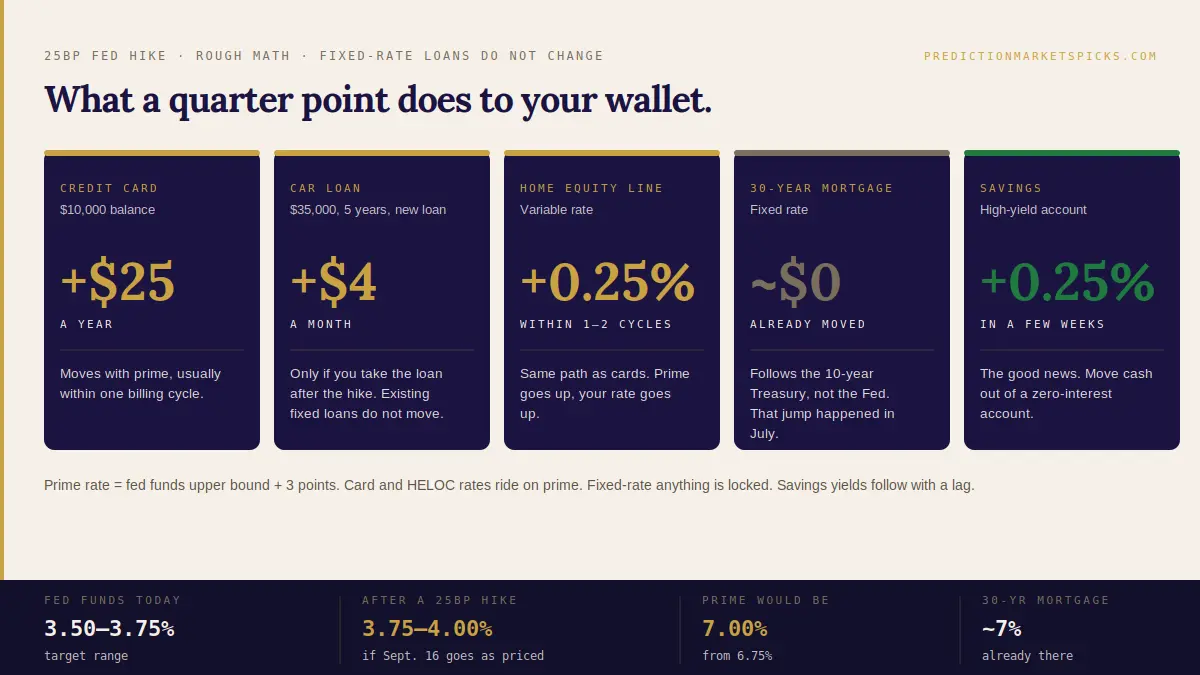 Simple illustration showing what a quarter-point Fed rate increase does to a $10,000 credit card balance, a $35,000 car loan, a home equity line and a high-yield savings account