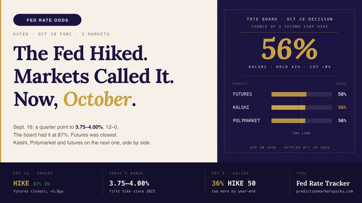 Tote board graphic showing prediction markets pricing a 56% chance the Federal Reserve raises rates again at the Oct. 28, 2026 meeting, with the September hike graded on three venues