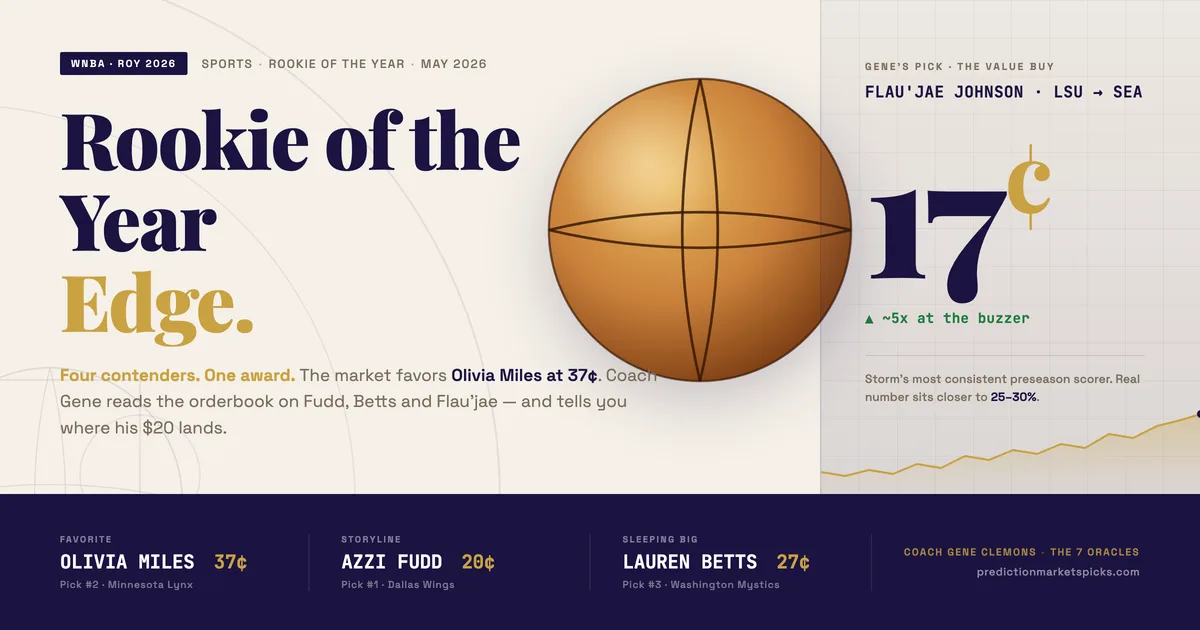 WNBA Rookie of the Year 2026 Edge — basketball + Kalshi odds for Olivia Miles 37¢, Azzi Fudd 20¢, Lauren Betts 27¢ — Coach Gene Clemons, The 7 Oracles