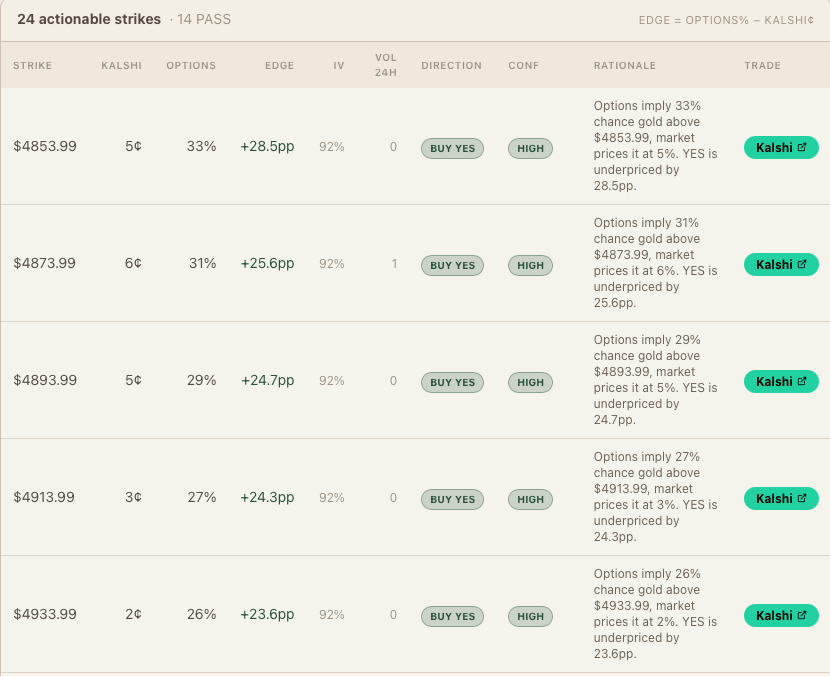 Gold Edge tool showing 24 actionable strikes with edges of +23 to +28.5 percentage points on strikes below $5,000