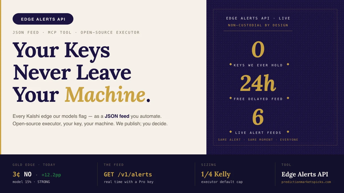 Edge Alerts API hero reading 'Your Keys Never Leave Your Machine', beside a board showing 0 keys held, a 24-hour free delayed feed and 6 live Kalshi feeds.
