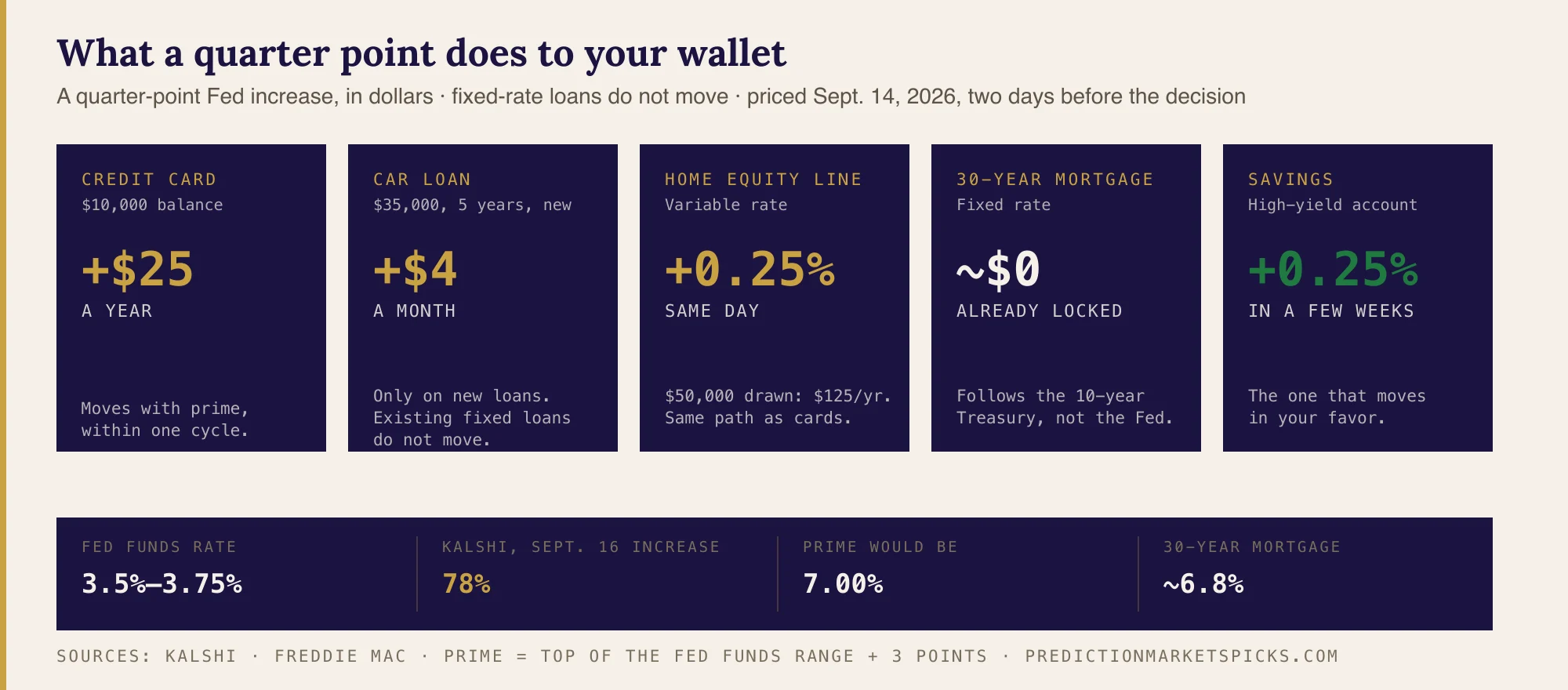 Card showing what a quarter-point Fed increase does to a household budget: a $10,000 credit card balance costs $25 more a year, a $35,000 five-year auto loan $4 more a month, a home equity line moves 0.25 point the same day, a fixed 30-year mortgage is already locked, and savings yield rises 0.25 point with a lag
