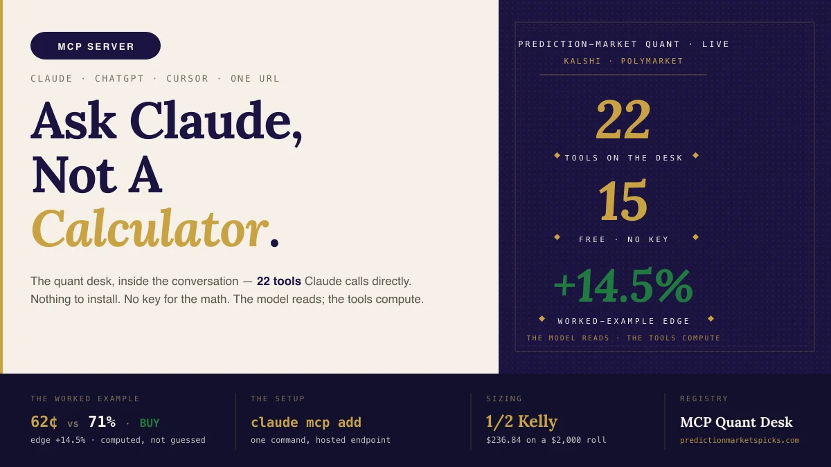 Article hero reading 'Ask Claude, Not A Calculator', beside a board showing 22 tools, 15 free with no key, and a worked example returning a 14.5 percent edge.