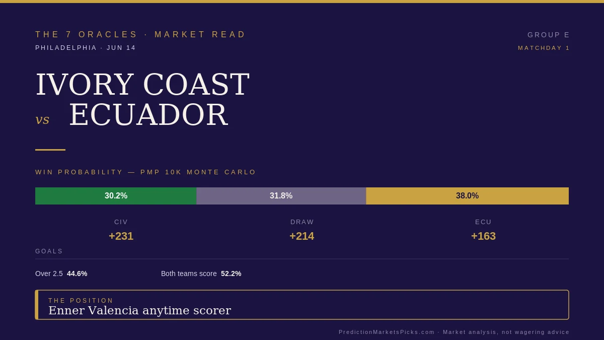 Ivory Coast vs. Ecuador World Cup 2026 market read — Ecuador 38%, Ivory Coast 30%, draw 32%, and the Enner Valencia anytime scorer position from PredictionMarketsPicks.