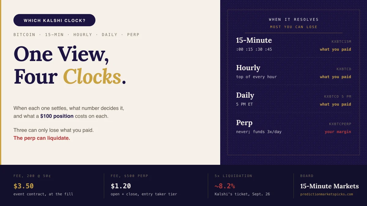 Four Kalshi Bitcoin clocks compared: the 15-minute up-or-down contract, the hourly and daily strike ladders, and the perpetual future