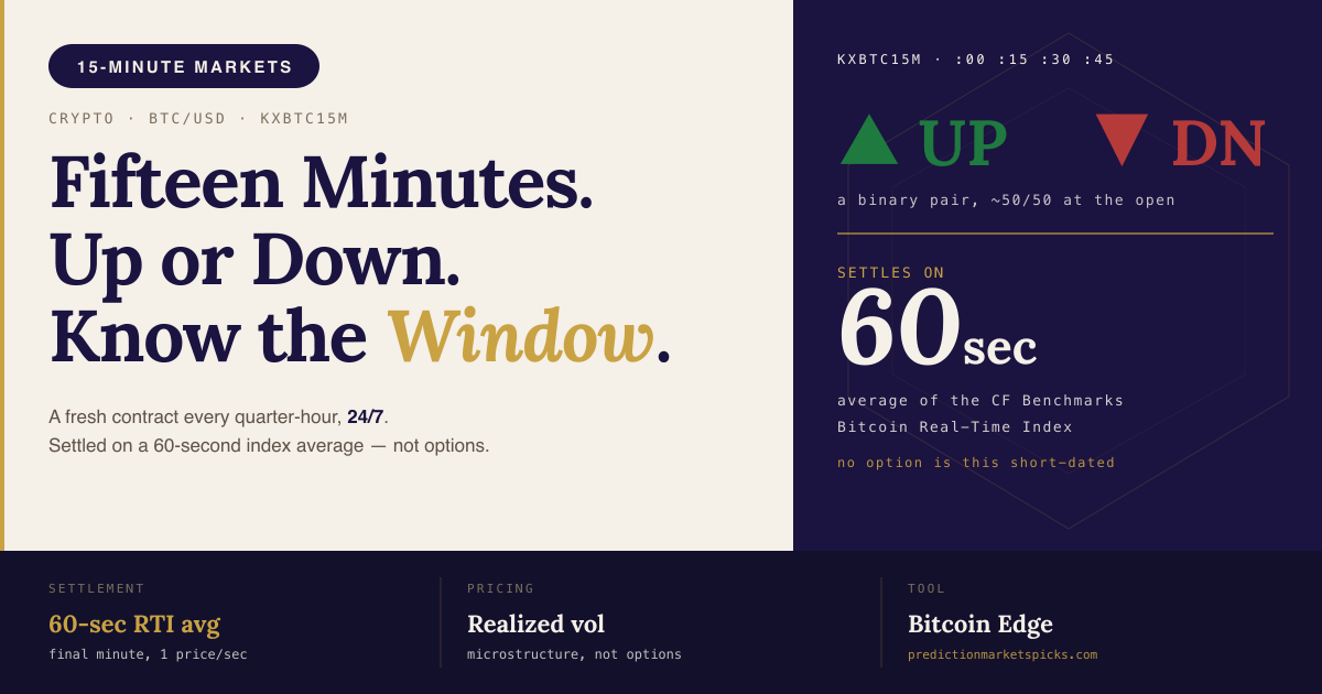Kalshi bitcoin 15-minute markets — KXBTC15M up/down quarter-hour contract and its 60-second settlement window
