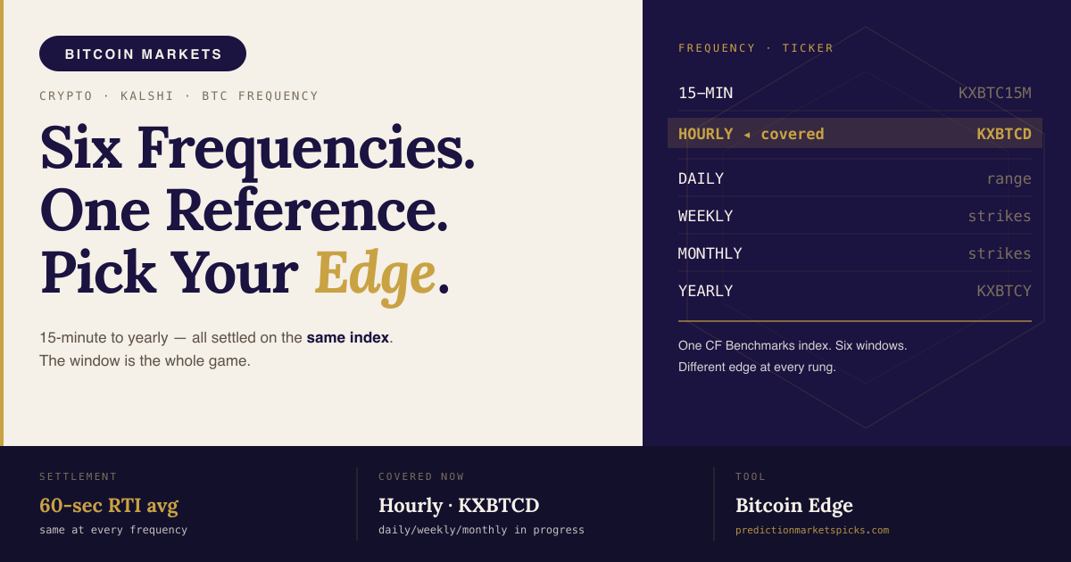 Kalshi bitcoin markets by frequency — 15-minute, hourly, daily, weekly, monthly, and yearly contracts compared on one board
